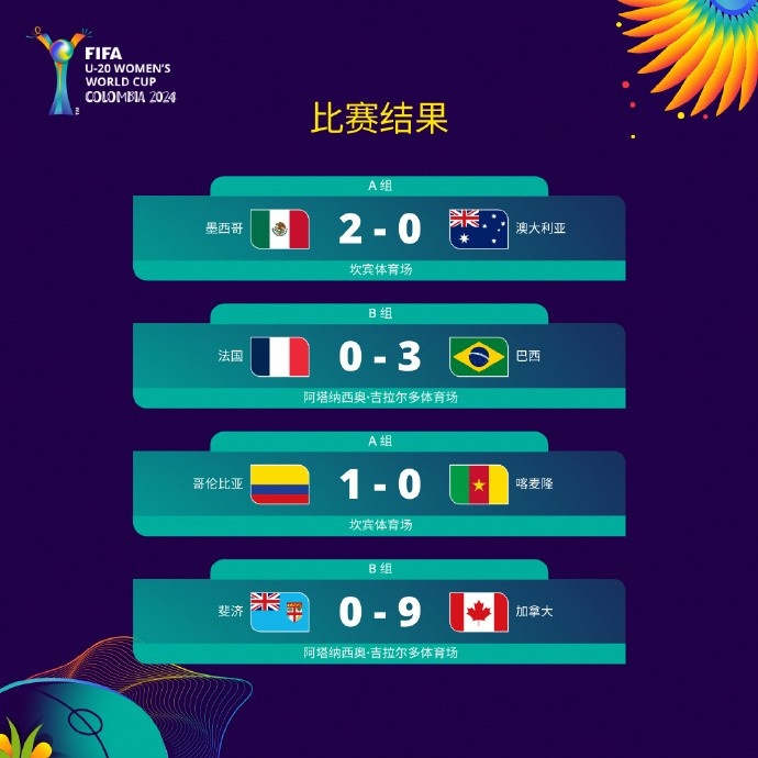 U20女足世界杯赛果：巴西3-0法国 加拿大9-0斐济