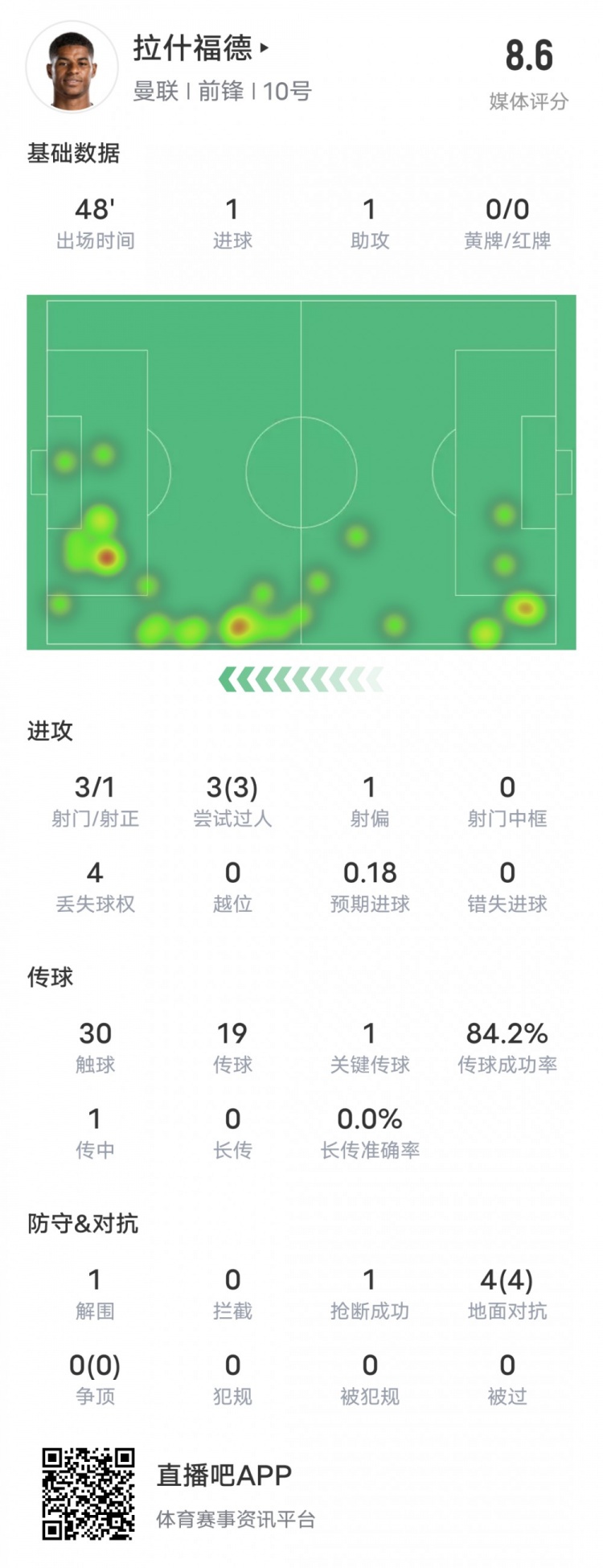 拉什福德半场数据：1进球1助攻3过人成功1关键传球，评分8.6