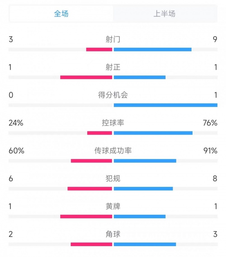 智利vs巴西上半场数据：射门3比9、控球率24%比76%、犯规6比8