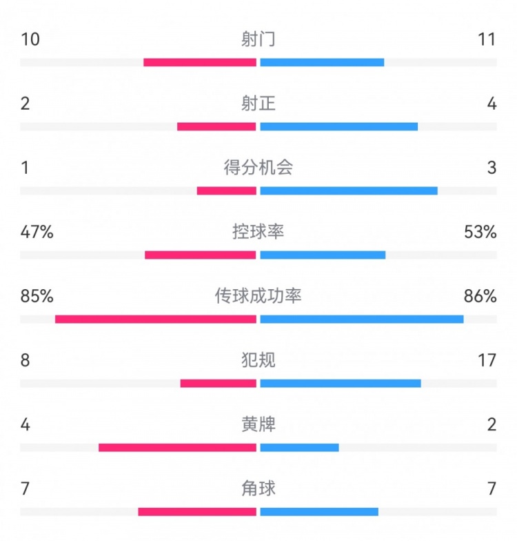 西班牙2-1丹麦数据：射门11-10，射正4-2，得分机会3-1